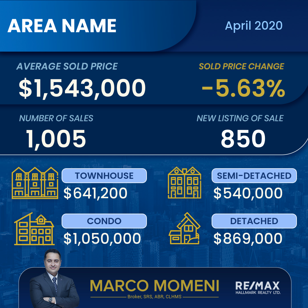 Local market statistics sample post